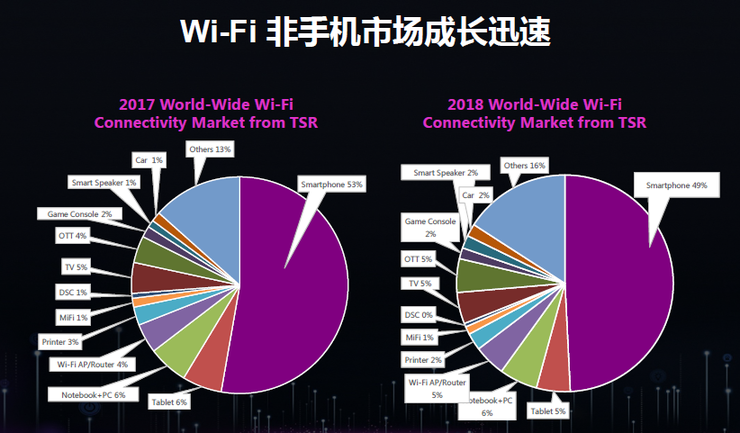 為什么5G時代Wi-Fi不會消亡反而將更加重要？